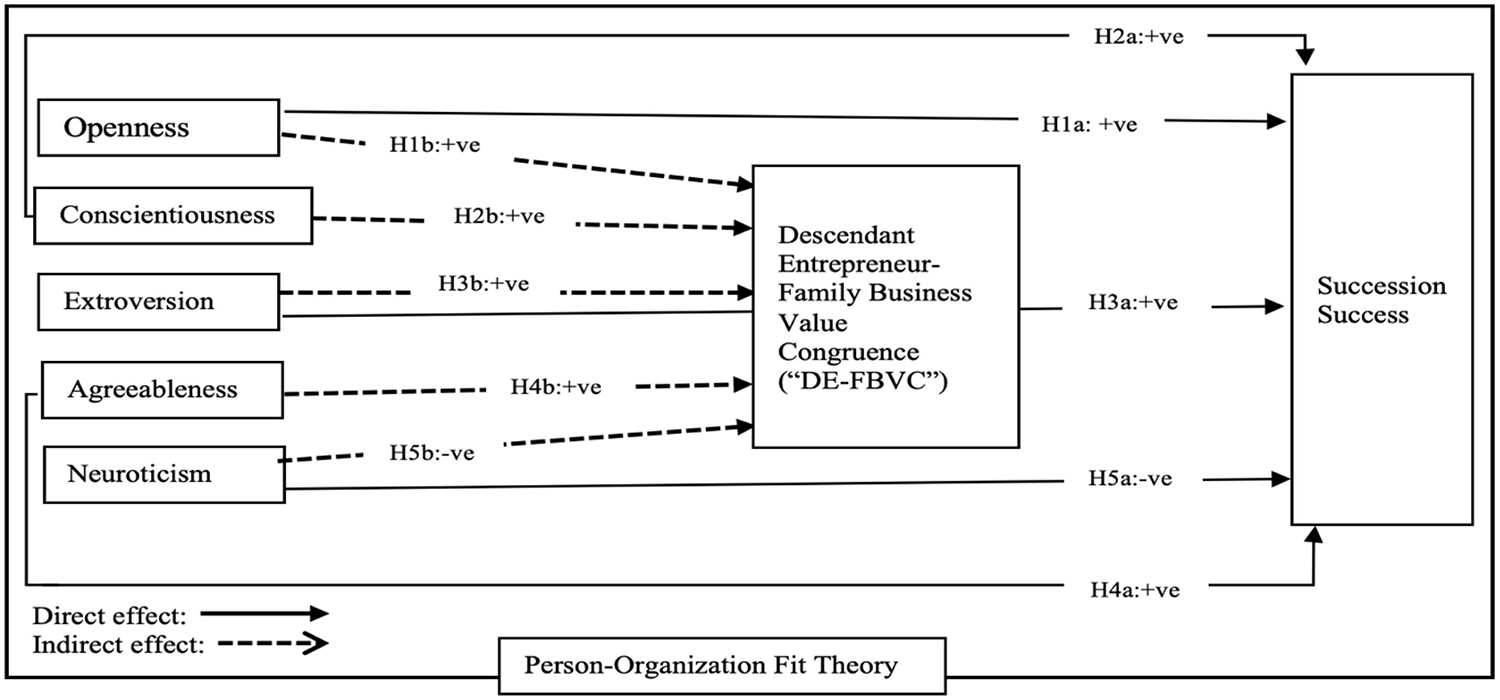 Does congruence between a descendant entrepreneur’s personality traits and family business values matter for succession?